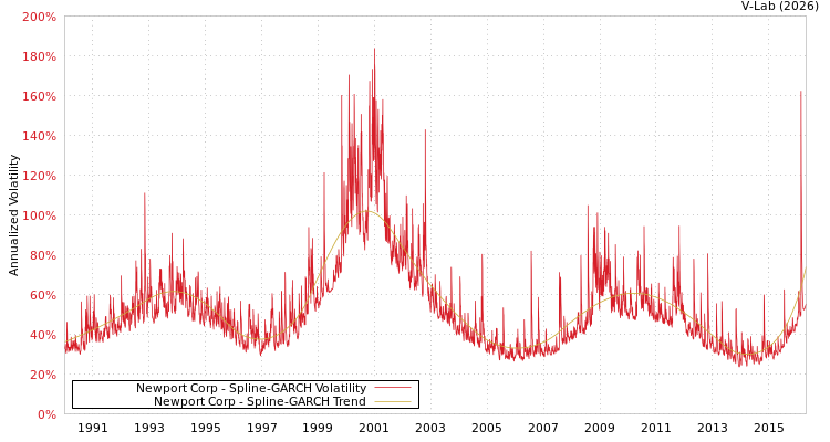 graph of Newport Corp SGARCH