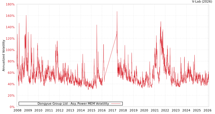 graph of Dongyue Group Ltd APMEM