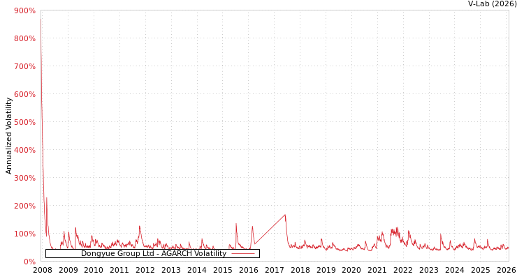 graph of Dongyue Group Ltd AGARCH