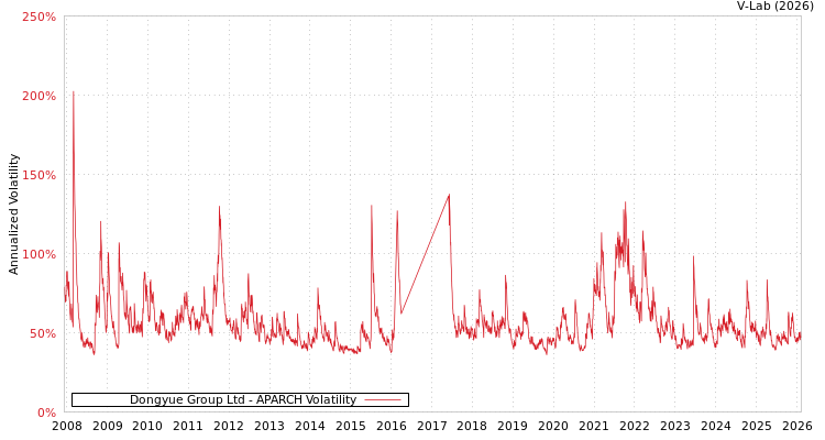 graph of Dongyue Group Ltd APARCH