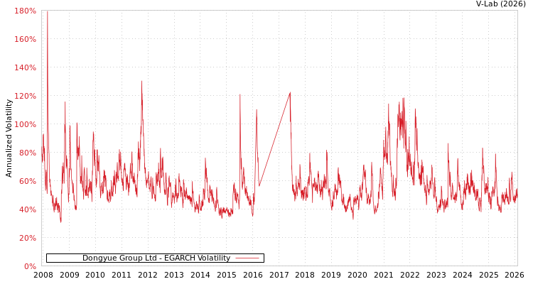 graph of Dongyue Group Ltd EGARCH