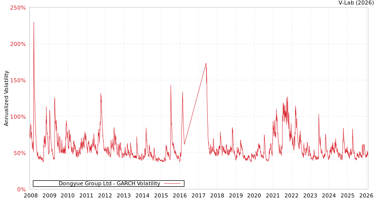 graph of Dongyue Group Ltd GARCH