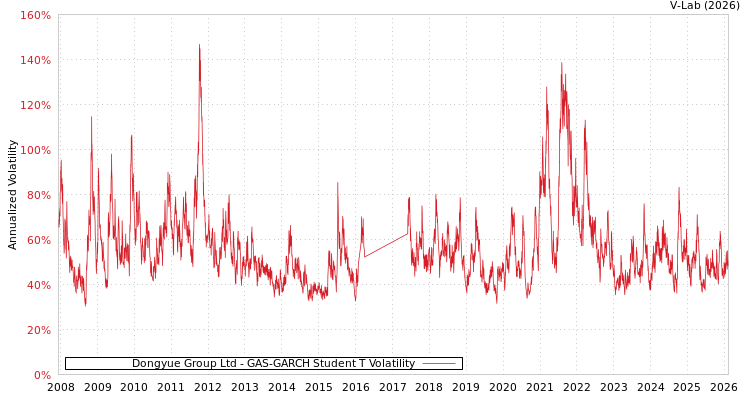 graph of Dongyue Group Ltd GAS-GARCH-T