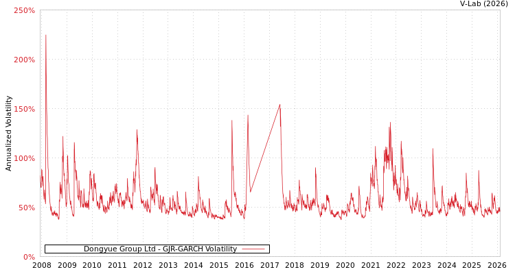 graph of Dongyue Group Ltd GJR-GARCH