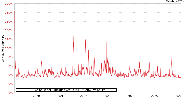 graph of China Kepei Education Group Ltd AGARCH