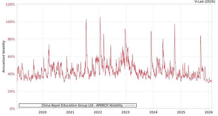 graph of China Kepei Education Group Ltd APARCH