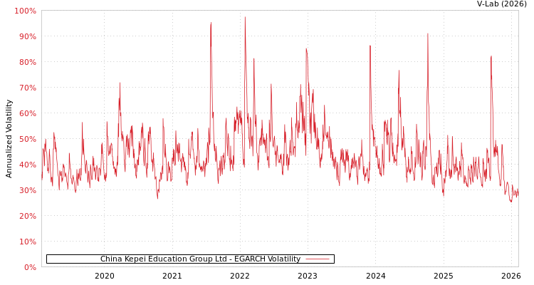 graph of China Kepei Education Group Ltd EGARCH