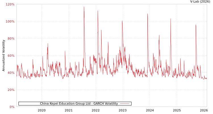 graph of China Kepei Education Group Ltd GARCH