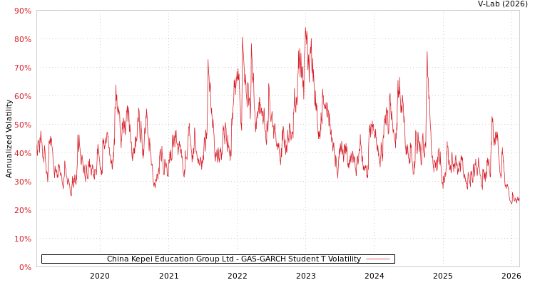graph of China Kepei Education Group Ltd GAS-GARCH-T