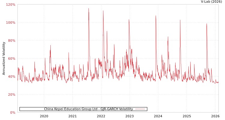 graph of China Kepei Education Group Ltd GJR-GARCH