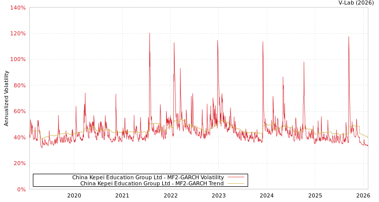 graph of China Kepei Education Group Ltd MF2-GARCH