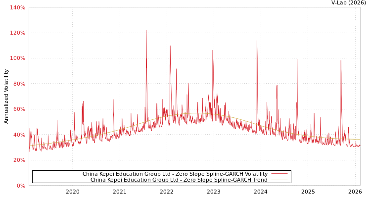 graph of China Kepei Education Group Ltd S0GARCH