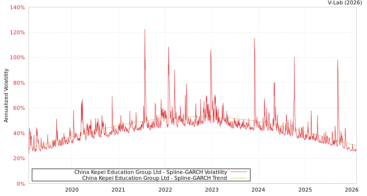 graph of China Kepei Education Group Ltd SGARCH