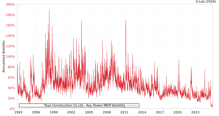 graph of Toyo Construction Co Ltd APMEM