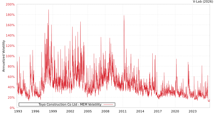 graph of Toyo Construction Co Ltd MEM