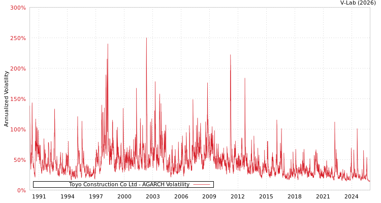 graph of Toyo Construction Co Ltd AGARCH