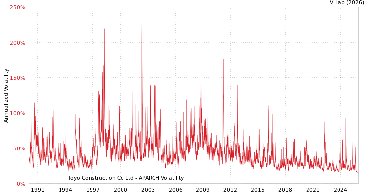 graph of Toyo Construction Co Ltd APARCH