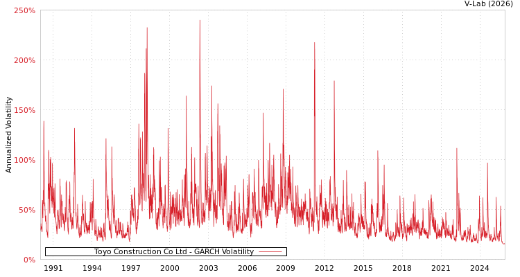 graph of Toyo Construction Co Ltd GARCH