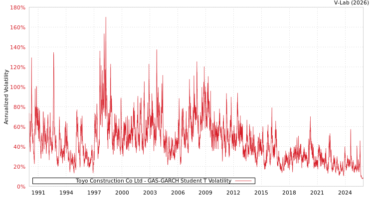 graph of Toyo Construction Co Ltd GAS-GARCH-T