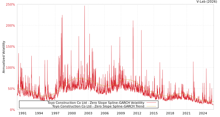 graph of Toyo Construction Co Ltd S0GARCH