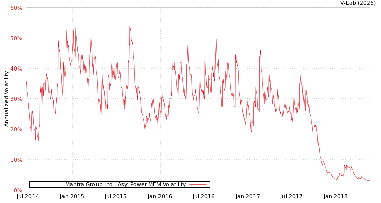 graph of Mantra Group Ltd APMEM