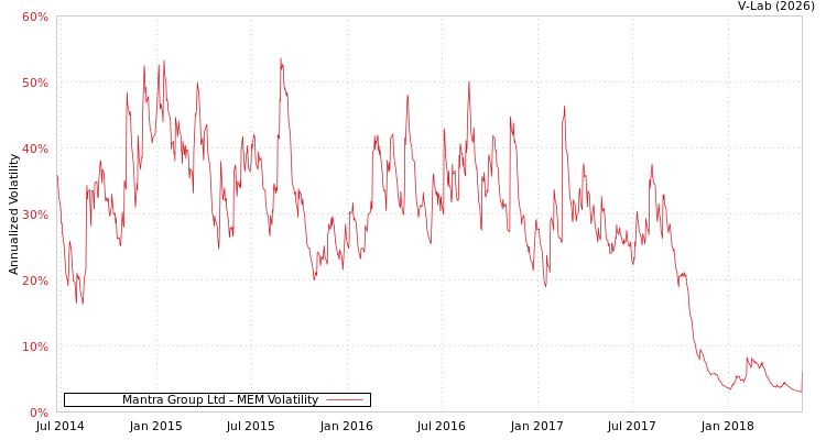 graph of Mantra Group Ltd MEM
