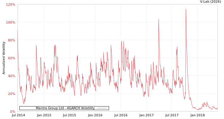 graph of Mantra Group Ltd AGARCH
