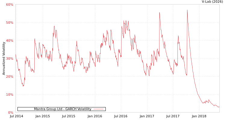 graph of Mantra Group Ltd GARCH