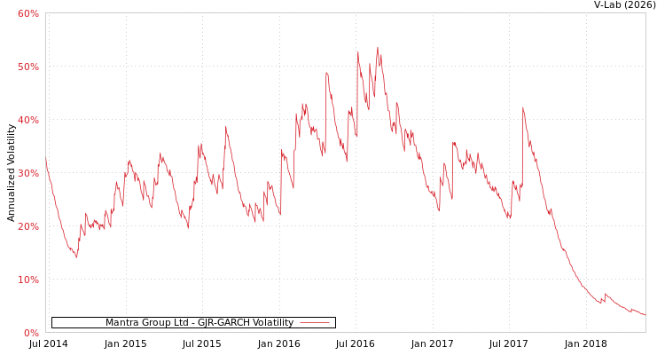 graph of Mantra Group Ltd GJR-GARCH