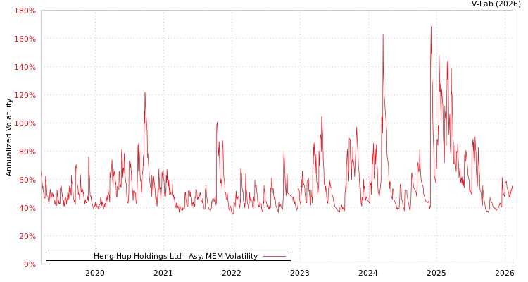 graph of Heng Hup Holdings Ltd AMEM