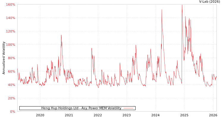 graph of Heng Hup Holdings Ltd APMEM