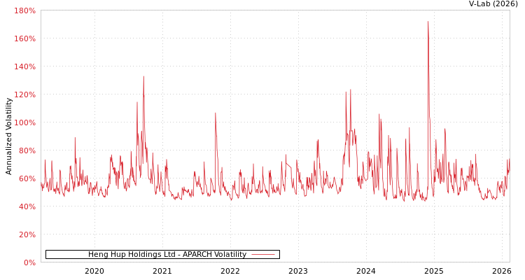 graph of Heng Hup Holdings Ltd APARCH