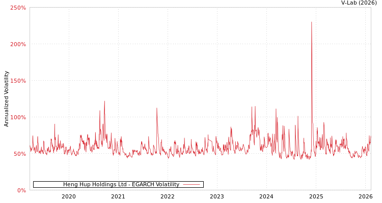 graph of Heng Hup Holdings Ltd EGARCH