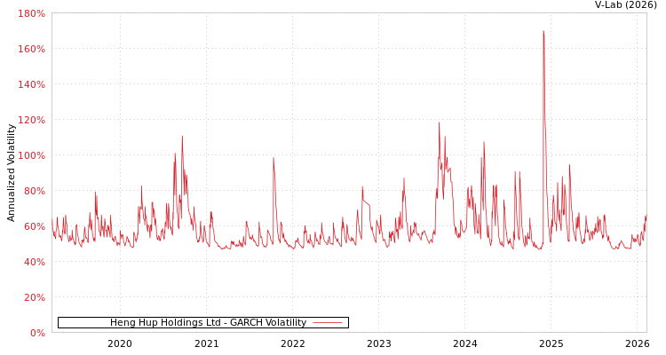 graph of Heng Hup Holdings Ltd GARCH