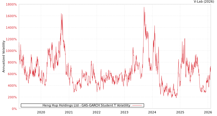 graph of Heng Hup Holdings Ltd GAS-GARCH-T