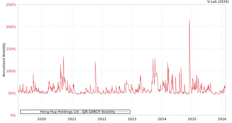 graph of Heng Hup Holdings Ltd GJR-GARCH