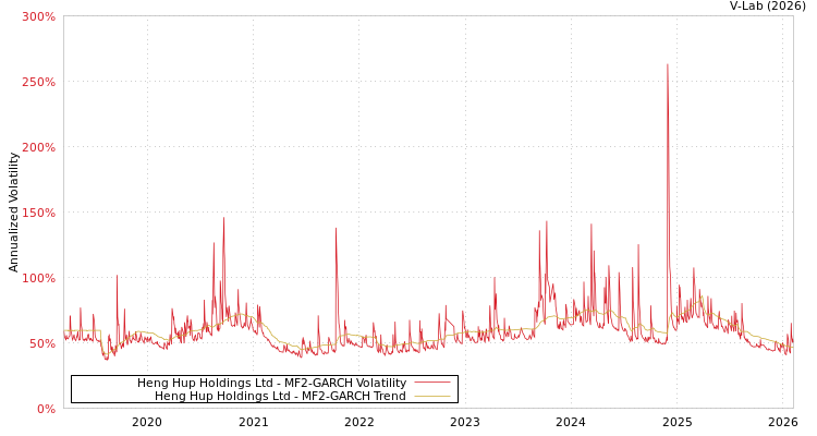 graph of Heng Hup Holdings Ltd MF2-GARCH