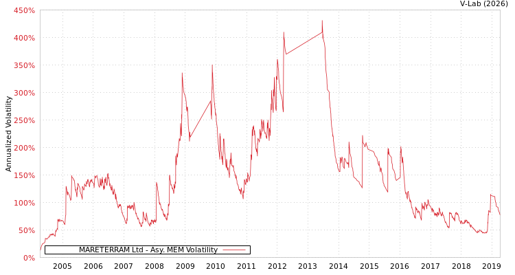 graph of MARETERRAM Ltd AMEM