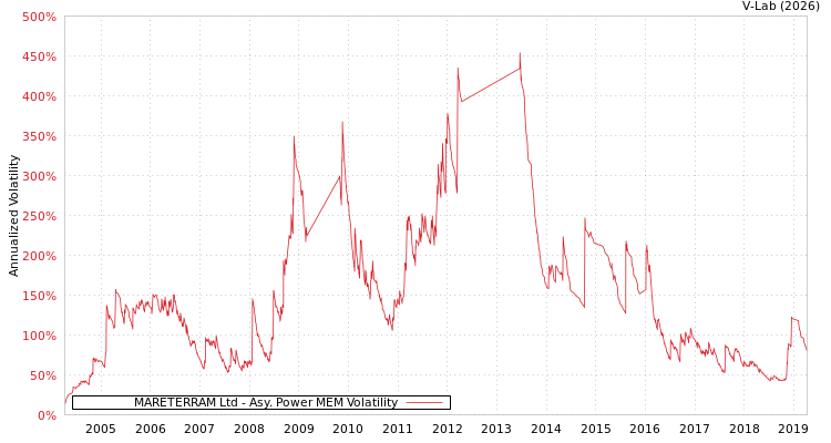 graph of MARETERRAM Ltd APMEM