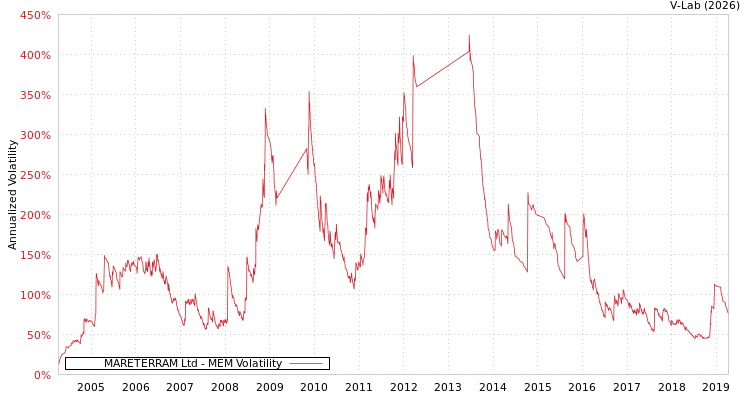 graph of MARETERRAM Ltd MEM