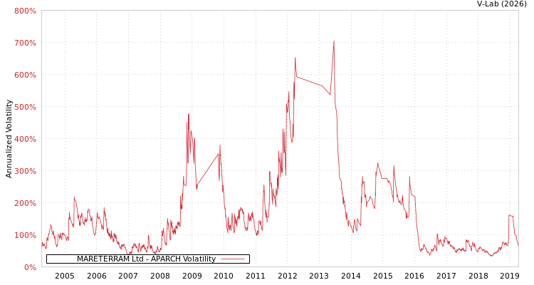 graph of MARETERRAM Ltd APARCH