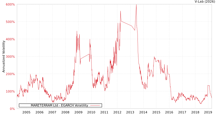 graph of MARETERRAM Ltd EGARCH