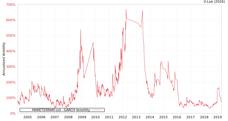 graph of MARETERRAM Ltd GARCH