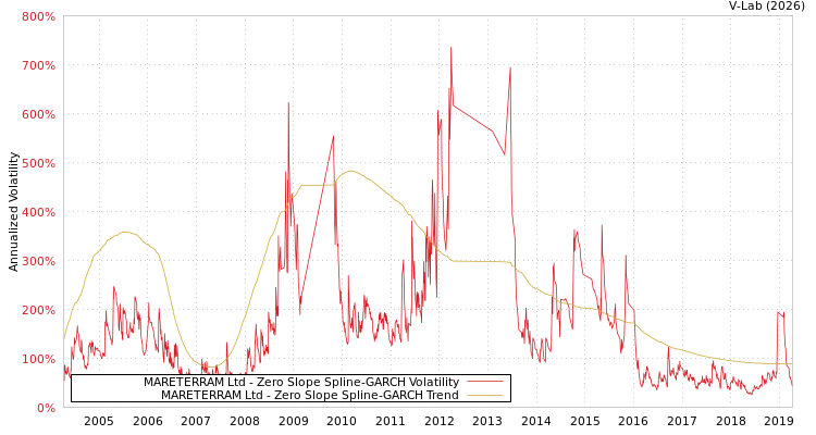 graph of MARETERRAM Ltd S0GARCH