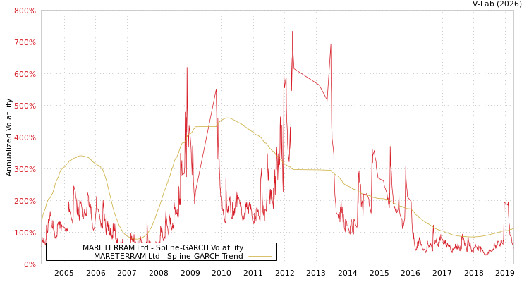 graph of MARETERRAM Ltd SGARCH