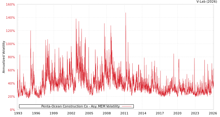graph of Penta-Ocean Construction Co AMEM