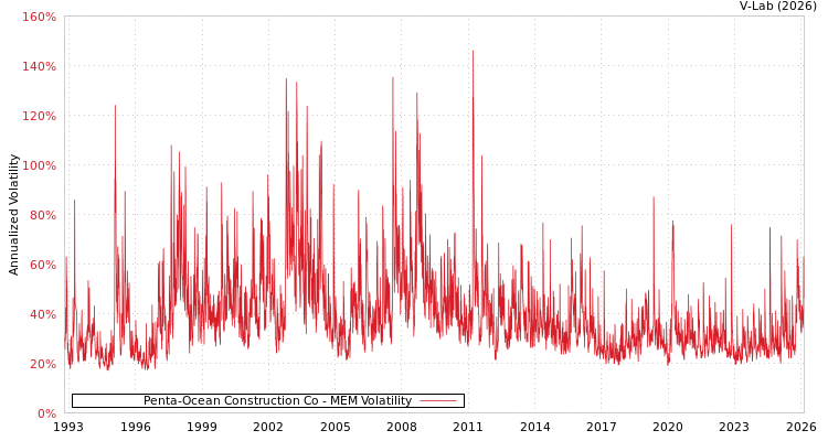 graph of Penta-Ocean Construction Co MEM