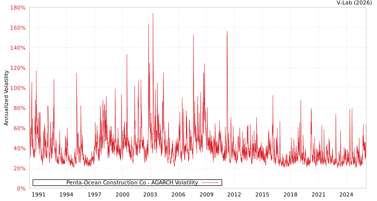 graph of Penta-Ocean Construction Co AGARCH