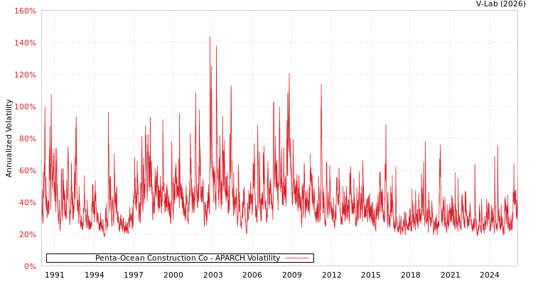 graph of Penta-Ocean Construction Co APARCH