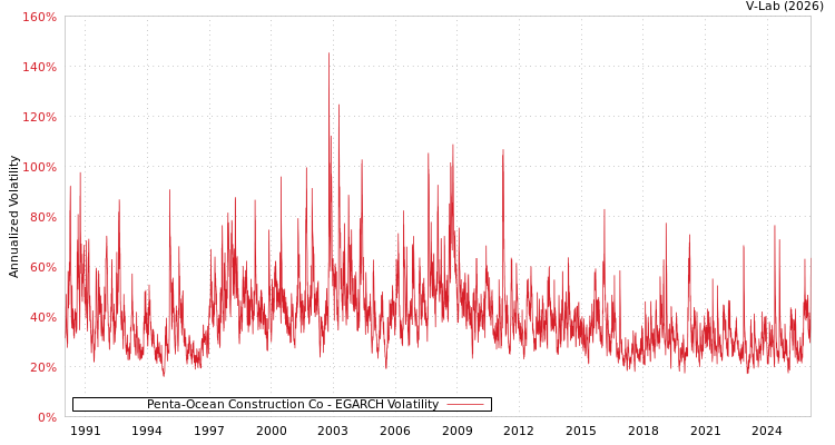 graph of Penta-Ocean Construction Co EGARCH